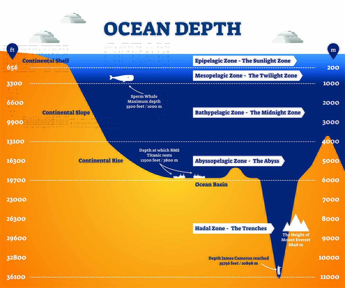 Ocean Depths