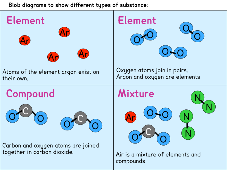 Molecule vs Compound